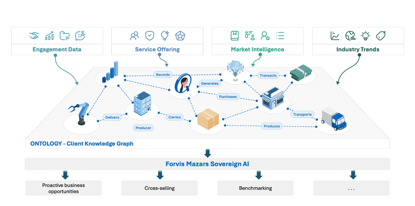 BOB target state: ontology client knowledge graph feeding Forvis Mazars Sovereign AI